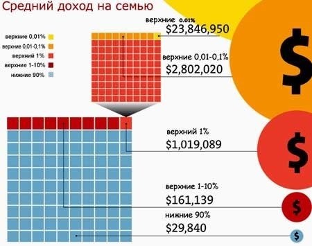 Среднемесячный заработок в американской семье