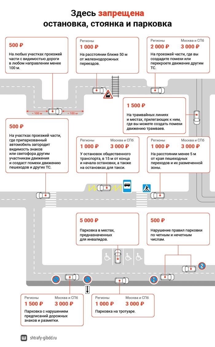 Запрет на парковку там, где находятся данные участки в городе.