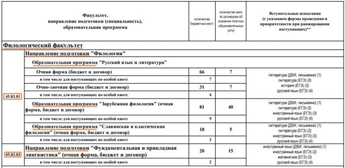 Как правильно подобрать университет по интересующей специальности? Иллюстрация на примере выбора учебного заведения на сайте Московского государственного университета.